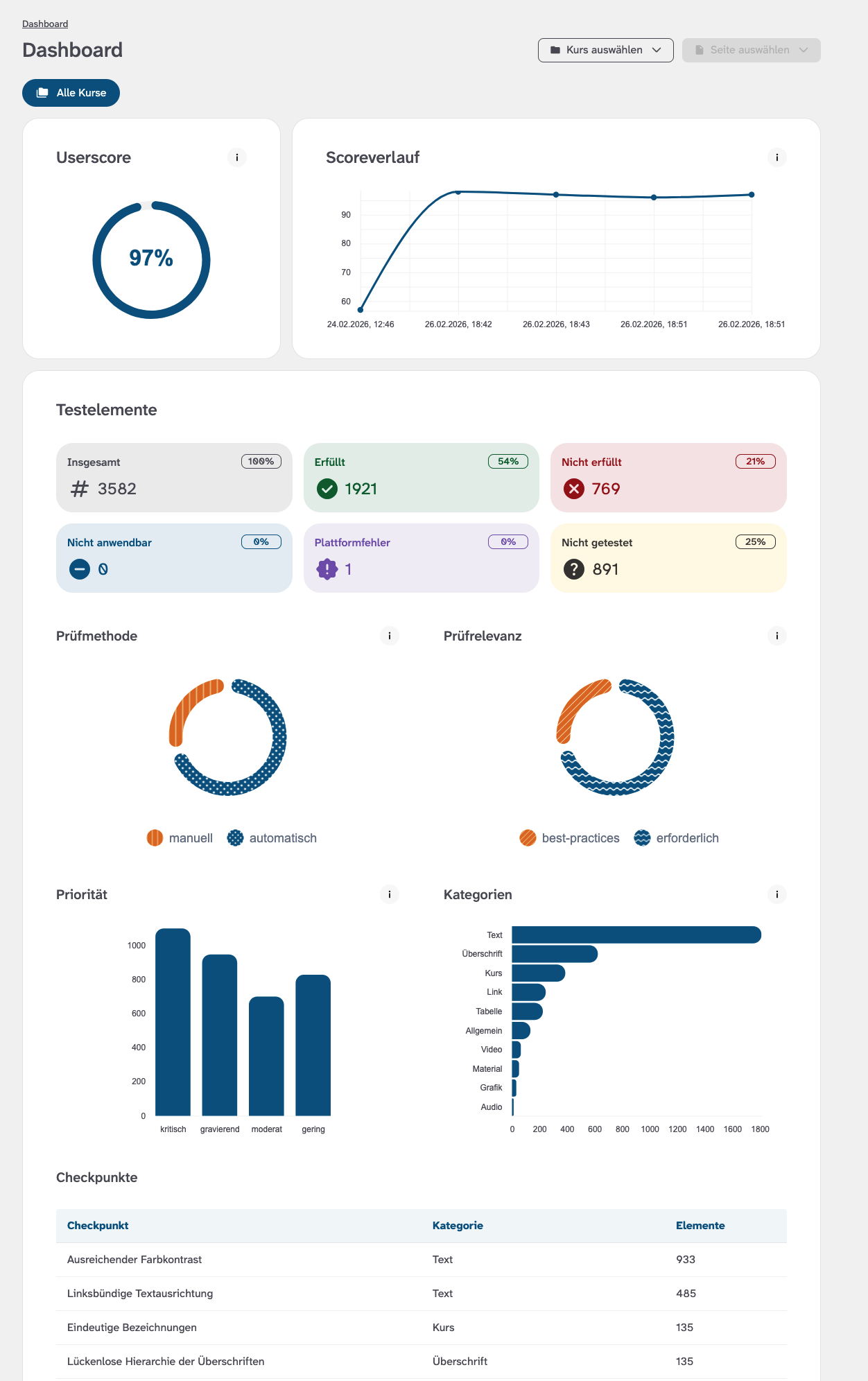 Abbildung des Dashboards zur Barrierefreiheit von LMS-Kursen mit mehreren Diagrammen und einer Tabelle. Über Schaltflächen können Daten zu allen Kursen, einem bestimmten Kurs oder einer einzelnen Kursseite ausgewählt werden. Angezeigt werden ein Userscore, der Scoreverlauf, Testelemente (insgesamt, erfüllt, nicht erfüllt, nicht anwendbar, Plattformfehler, nicht getestet), die Prüfmethode (manuell/automatisch), die Prüfrelevanz (best-practices/erforderlich), die Priorität von Problemen (kritisch bis gering) sowie Kategorien wie beispielsweise Text, Überschrift, Kurs oder Link. Zusätzlich listet eine Tabelle einzelne Checkpunkte auf.
